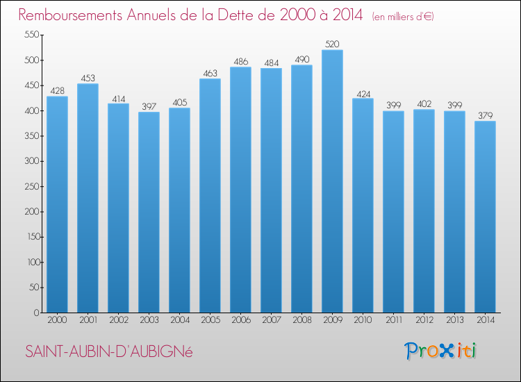 Evolution de l'annuité de la dette pour la commune de SAINT-AUBIN-D'AUBIGNé de 2000 à 2014 Annuités de la dette pour SAINT-AUBIN-D'AUBIGNé de 2000 à 2014