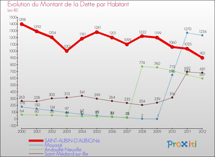 Evolution de la dette par habitant pour la commune de SAINT-AUBIN-D'AUBIGNé et les communes proches de 2000 à 2012 Comparaison de la dette par habitant pour SAINT-AUBIN-D'AUBIGNé et les communes voisines de 2000 à 2012
