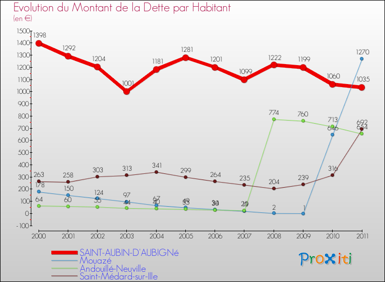 Evolution de la dette par habitant pour la commune de SAINT-AUBIN-D'AUBIGNé et les communes proches Comparaison de la dette par habitant pour SAINT-AUBIN-D'AUBIGNé et les communes voisines