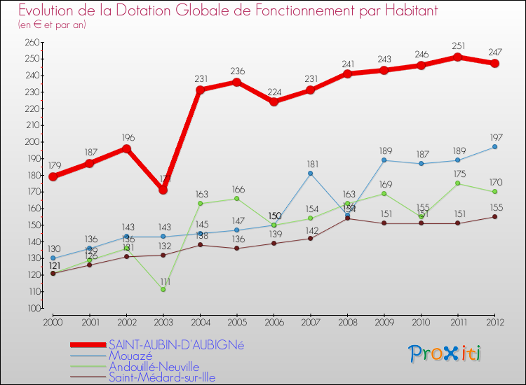 Evolution et montant de la dotation globale de fonctionnement par Habitant pour SAINT-AUBIN-D'AUBIGNé et les communes proches Comparaison des dotations globales de fonctionnement par habitant pour SAINT-AUBIN-D'AUBIGNé et les communes voisines