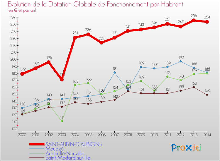 Evolution et montant de la dotation globale de fonctionnement par Habitant pour SAINT-AUBIN-D'AUBIGNé et les communes proches de 2000 à 2014. Comparaison des dotations globales de fonctionnement par habitant pour SAINT-AUBIN-D'AUBIGNé et les communes voisines de 2000 à 2014.