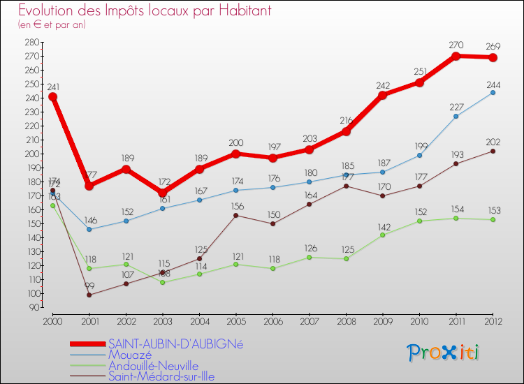 Evolution et montant des impôts locaux par Habitant pour SAINT-AUBIN-D'AUBIGNé et les communes proches Comparaison des impôts locaux par habitant pour SAINT-AUBIN-D'AUBIGNé et les communes voisines