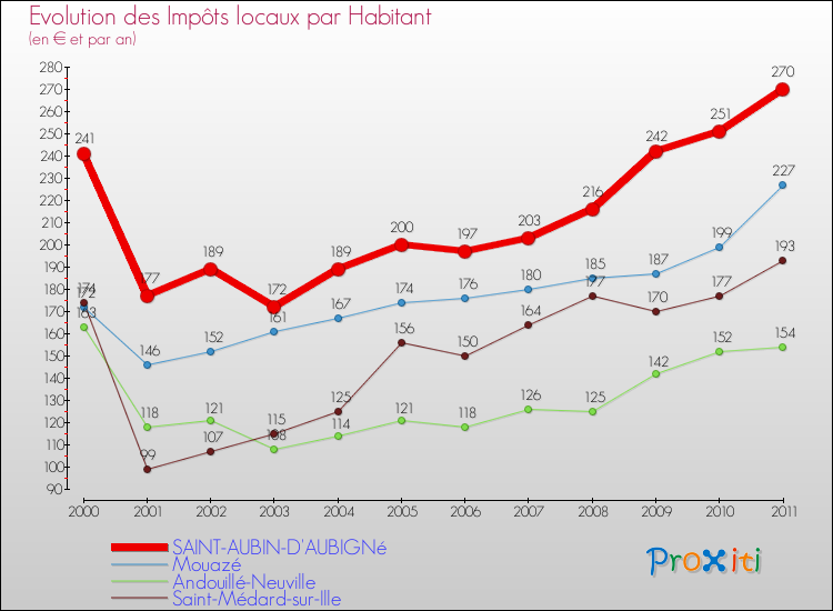 Evolution et montant des impôts locaux par Habitant pour SAINT-AUBIN-D'AUBIGNé et les communes proches Comparaison des impôts locaux par habitant pour SAINT-AUBIN-D'AUBIGNé et les communes voisines
