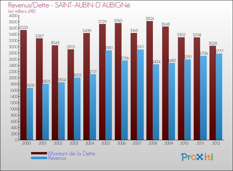 Evolution comparée de la dette et des revenus pour la commune de SAINT-AUBIN-D'AUBIGNé de 2000 à 2012 Comparaison de la dette et des revenus pour SAINT-AUBIN-D'AUBIGNé de 2000 à 2012