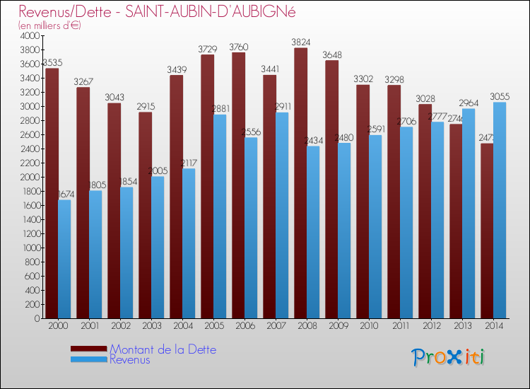 Evolution comparée de la dette et des revenus pour la commune de SAINT-AUBIN-D'AUBIGNé de 2000 à 2014 Comparaison de la dette et des revenus pour SAINT-AUBIN-D'AUBIGNé de 2000 à 2014