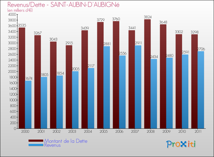 Evolution comparée de la dette et des revenus pour la commune de SAINT-AUBIN-D'AUBIGNé de 2000 à 2011 Comparaison de la dette et des revenus pour SAINT-AUBIN-D'AUBIGNé de 2000 à 2011