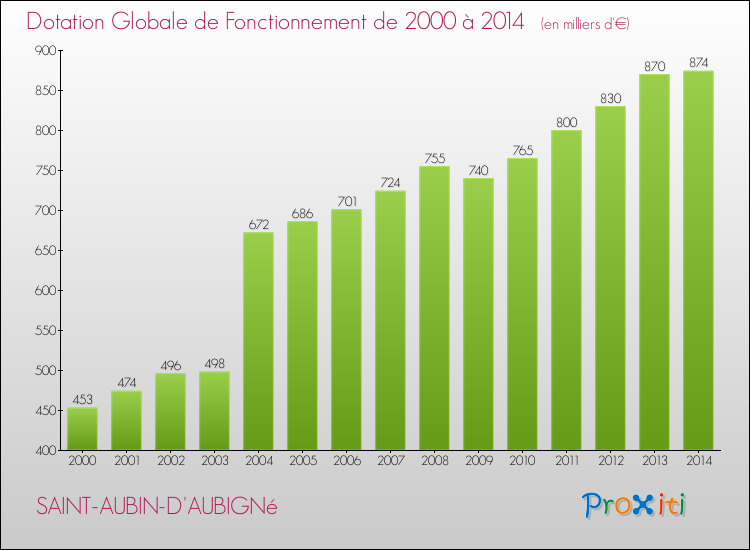 Evolution du montant de la Dotation Globale de Fonctionnement pour la commune de SAINT-AUBIN-D'AUBIGNé de 2000 à 2014 Evolution du montant de la Dotation Globale de Fonctionnement pour SAINT-AUBIN-D'AUBIGNé de 2000 à 2014