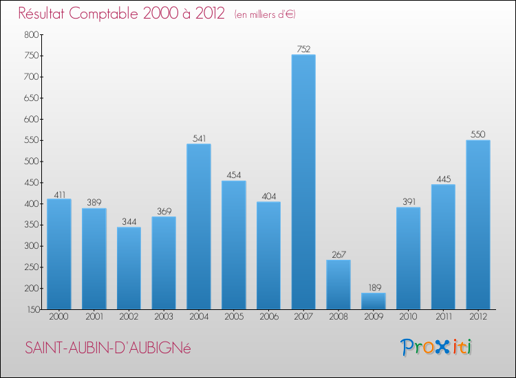 Evolution du résultat comptable pour la commune de SAINT-AUBIN-D'AUBIGNé de 2000 à 2012 Evolution du résultat comptable pour SAINT-AUBIN-D'AUBIGNé de 2000 à 2012