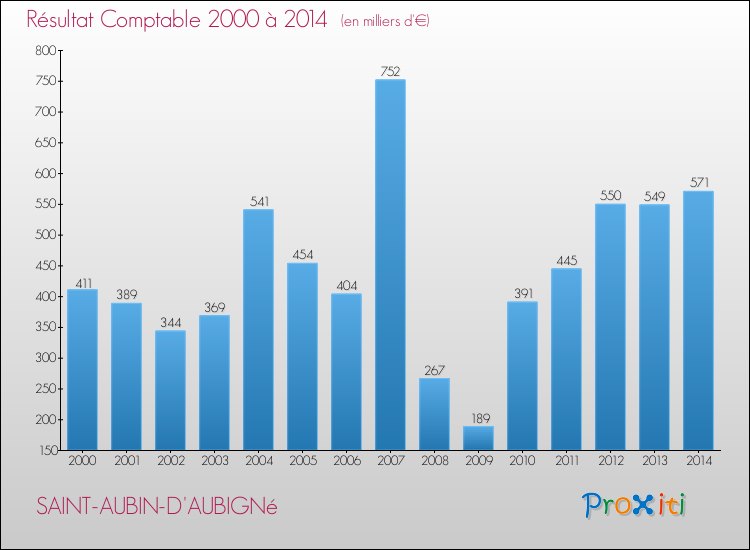 Evolution du résultat comptable pour la commune de SAINT-AUBIN-D'AUBIGNé de 2000 à 2014 Evolution du résultat comptable pour SAINT-AUBIN-D'AUBIGNé de 2000 à 2014