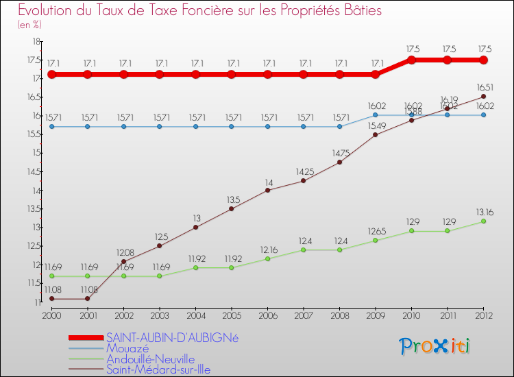 Evolution du taux de la taxe foncière sur le bati pour SAINT-AUBIN-D'AUBIGNé et les communes proches de 2000 à 2012 Comparaison des taux de taxe foncière sur le bati pour SAINT-AUBIN-D'AUBIGNé et les communes voisines de 2000 à 2012
