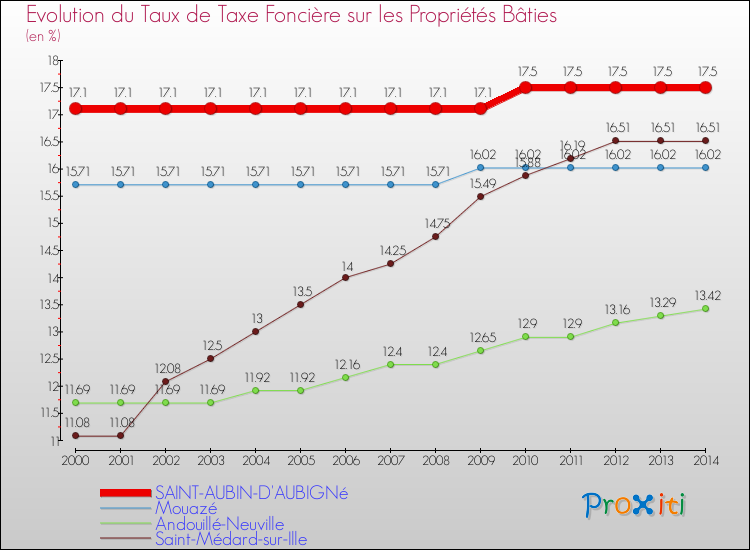 Evolution du taux de la taxe foncière sur le bati pour SAINT-AUBIN-D'AUBIGNé et les communes proches de 2000 à 2014 Comparaison des taux de taxe foncière sur le bati pour SAINT-AUBIN-D'AUBIGNé et les communes voisines de 2000 à 2014