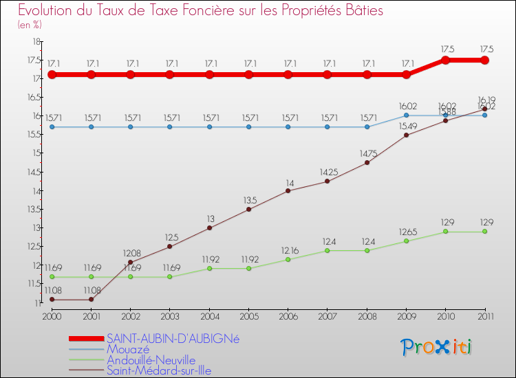 Evolution du taux de la taxe foncière sur le bati pour SAINT-AUBIN-D'AUBIGNé et les communes proches Comparaison des taux de taxe foncière sur le bati pour SAINT-AUBIN-D'AUBIGNé et les communes voisines