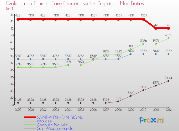 Evolution du taux de la taxe foncière sur les immeubles et terrains non batis pour SAINT-AUBIN-D'AUBIGNé et les communes proches de 2000 à 2012 Comparaison des taux de la taxe foncière sur les immeubles et terrains non batis pour SAINT-AUBIN-D'AUBIGNé et les communes voisines de 2000 à 2012