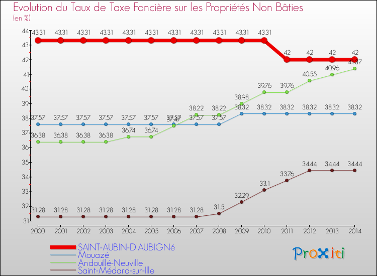 Evolution du taux de la taxe foncière sur les immeubles et terrains non batis pour SAINT-AUBIN-D'AUBIGNé et les communes proches de 2000 à 2014 Comparaison des taux de la taxe foncière sur les immeubles et terrains non batis pour SAINT-AUBIN-D'AUBIGNé et les communes voisines de 2000 à 2014