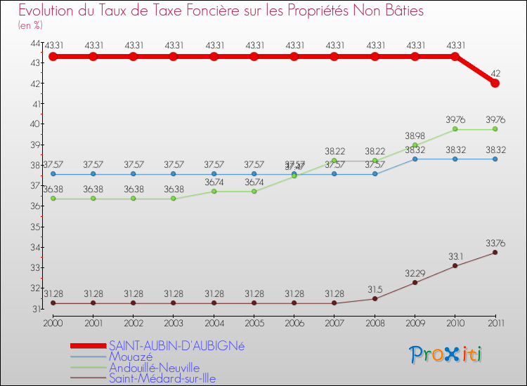 Evolution du taux de la taxe foncière sur les immeubles et terrains non batis pour SAINT-AUBIN-D'AUBIGNé et les communes proches Comparaison des taux de la taxe foncière sur les immeubles et terrains non batis pour SAINT-AUBIN-D'AUBIGNé et les communes voisines
