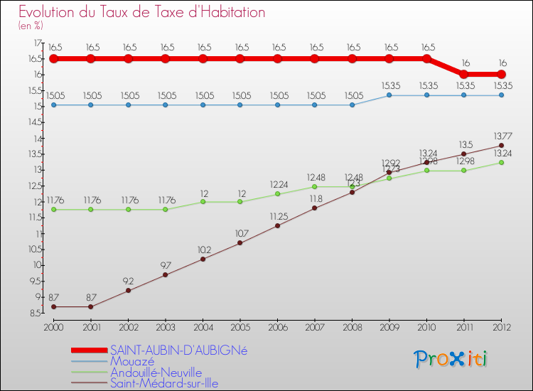 Evolution du taux de la taxe d'habitation pour SAINT-AUBIN-D'AUBIGNé et les communes proches Comparaison des taux de la taxe d'habitation pour SAINT-AUBIN-D'AUBIGNé et les communes voisines