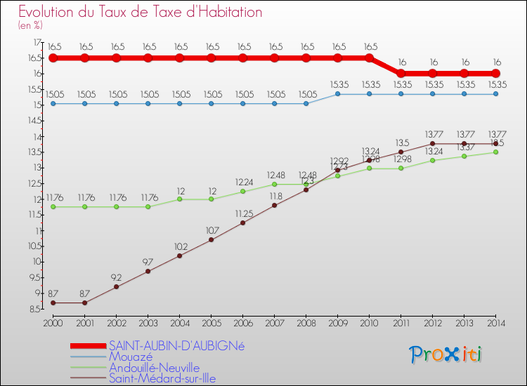 Evolution du taux de la taxe d'habitation pour SAINT-AUBIN-D'AUBIGNé et les communes proches de 2000 à 2014 Comparaison des taux de la taxe d'habitation pour SAINT-AUBIN-D'AUBIGNé et les communes voisines de 2000 à 2014