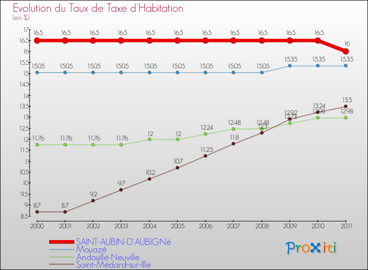Evolution du taux de la taxe d'habitation pour SAINT-AUBIN-D'AUBIGNé et les communes proches Comparaison des taux de la taxe d'habitation pour SAINT-AUBIN-D'AUBIGNé et les communes voisines