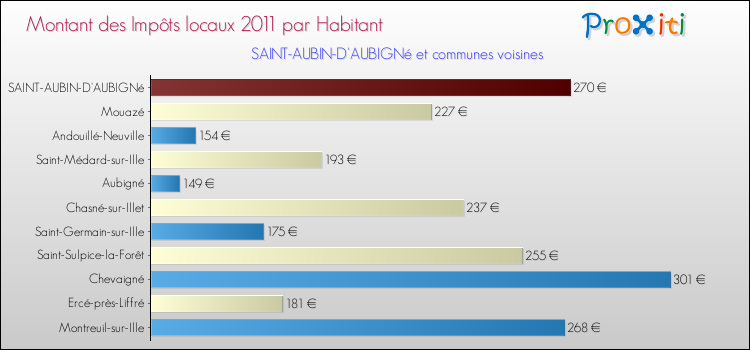 Montant des impôts locaux par Habitant pour SAINT-AUBIN-D'AUBIGNé et les communes proches Comparaison des impôts locaux par habitant pour SAINT-AUBIN-D'AUBIGNé et les communes voisines