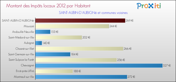 Montant des impôts locaux par Habitant pour SAINT-AUBIN-D'AUBIGNé et les communes proches Comparaison des impôts locaux par habitant pour SAINT-AUBIN-D'AUBIGNé et les communes voisines
