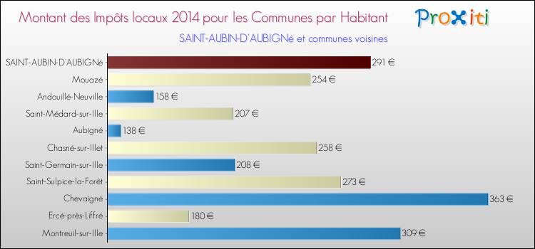 Montant des impôts locaux par Habitant pour SAINT-AUBIN-D'AUBIGNé et les communes proches en 2014 Comparaison des impôts locaux par habitant pour SAINT-AUBIN-D'AUBIGNé et les communes voisines en 2014