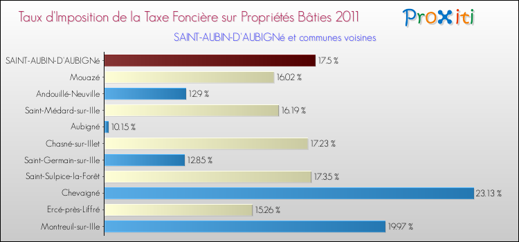 Taux d'imposition de la taxe foncière sur le bati 2011 pour SAINT-AUBIN-D'AUBIGNé et les communes proches Comparaison des taux d'imposition de la taxe foncière sur le bati 2011 pour SAINT-AUBIN-D'AUBIGNé et les communes voisines