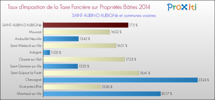 Taux d'imposition de la taxe foncière sur le bati 2014 pour SAINT-AUBIN-D'AUBIGNé et les communes proches Comparaison des taux d'imposition de la taxe foncière sur le bati 2014 pour SAINT-AUBIN-D'AUBIGNé et les communes voisines