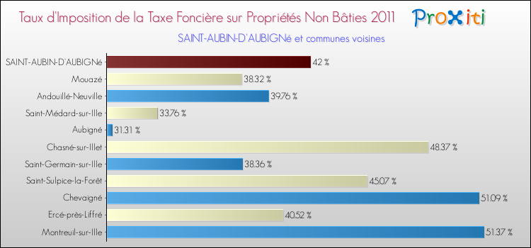 Taux d'imposition de la taxe foncière sur les immeubles et terrains non batis 2011 pour SAINT-AUBIN-D'AUBIGNé et les communes proches Comparaison des taux d'imposition de la taxe foncière sur les immeubles et terrains non batis 2011 pour SAINT-AUBIN-D'AUBIGNé et les communes voisines