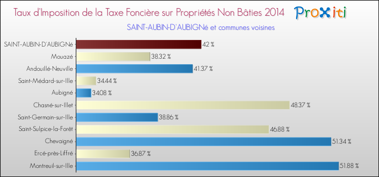 Taux d'imposition de la taxe foncière sur les immeubles et terrains non batis 2014 pour SAINT-AUBIN-D'AUBIGNé et les communes proches Comparaison des taux d'imposition de la taxe foncière sur les immeubles et terrains non batis 2014 pour SAINT-AUBIN-D'AUBIGNé et les communes voisines