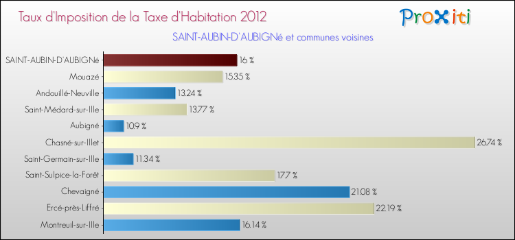 Taux d'imposition de la taxe d'habitation 2012 pour SAINT-AUBIN-D'AUBIGNé et les communes proches Comparaison des taux d'imposition de la taxe d'habitation 2012 pour SAINT-AUBIN-D'AUBIGNé et les communes voisines