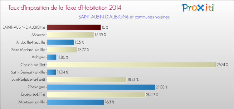 Taux d'imposition de la taxe d'habitation 2014 pour SAINT-AUBIN-D'AUBIGNé et les communes proches Comparaison des taux d'imposition de la taxe d'habitation 2014 pour SAINT-AUBIN-D'AUBIGNé et les communes voisines