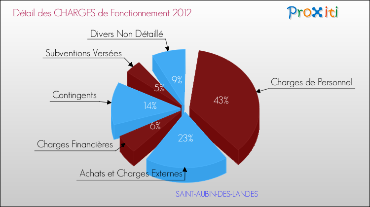 Décomposition des Charges de Fonctionnement 2012 de la commune de SAINT-AUBIN-DES-LANDES Charges de Fonctionnement 2012 pour la commune de SAINT-AUBIN-DES-LANDES