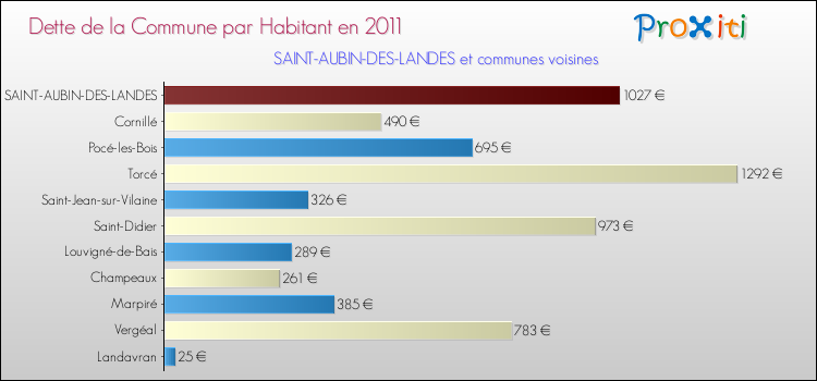 Dette par habitant de la commune en 2011 pour SAINT-AUBIN-DES-LANDES et les communes proches Comparaison de la dette par habitant de la commune en 2011 pour SAINT-AUBIN-DES-LANDES et les communes voisines