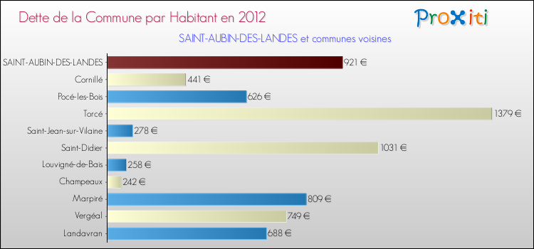 Dette par habitant de la commune en 2012 pour SAINT-AUBIN-DES-LANDES et les communes proches Comparaison de la dette par habitant de la commune en 2012 pour SAINT-AUBIN-DES-LANDES et les communes voisines