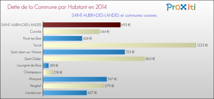 Dette par habitant de la commune en 2014 pour SAINT-AUBIN-DES-LANDES et les communes proches Comparaison de la dette par habitant de la commune en 2014 pour SAINT-AUBIN-DES-LANDES et les communes voisines