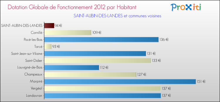 Montant des dotations globales de fonctionnement DGF par Habitant pour SAINT-AUBIN-DES-LANDES et les communes proches Comparaison des des dotations globales de fonctionnement DGF par habitant pour SAINT-AUBIN-DES-LANDES et les communes voisines