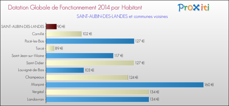 Montant des dotations globales de fonctionnement DGF par Habitant pour SAINT-AUBIN-DES-LANDES et les communes proches en 2014. Comparaison des des dotations globales de fonctionnement DGF par habitant pour SAINT-AUBIN-DES-LANDES et les communes voisines en 2014.