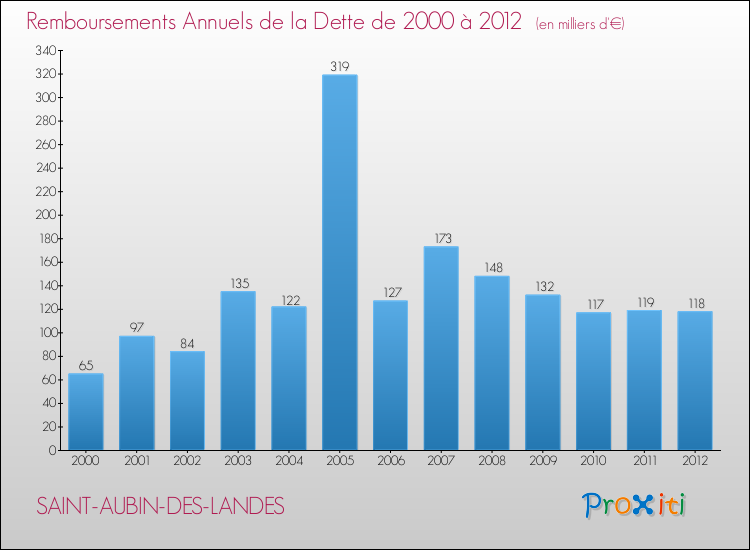 Evolution de l'annuité de la dette pour la commune de SAINT-AUBIN-DES-LANDES de 2000 à 2012 Annuités de la dette pour SAINT-AUBIN-DES-LANDES de 2000 à 2012