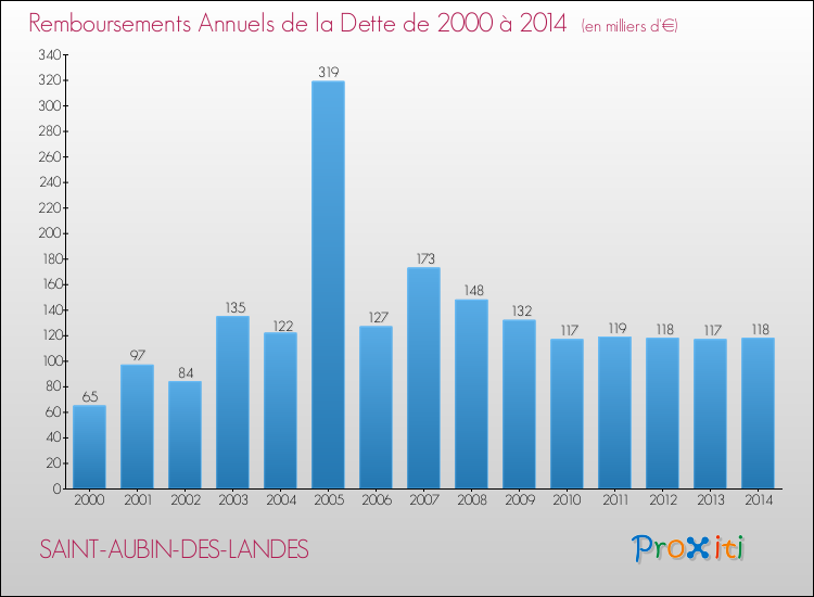 Evolution de l'annuité de la dette pour la commune de SAINT-AUBIN-DES-LANDES de 2000 à 2014 Annuités de la dette pour SAINT-AUBIN-DES-LANDES de 2000 à 2014