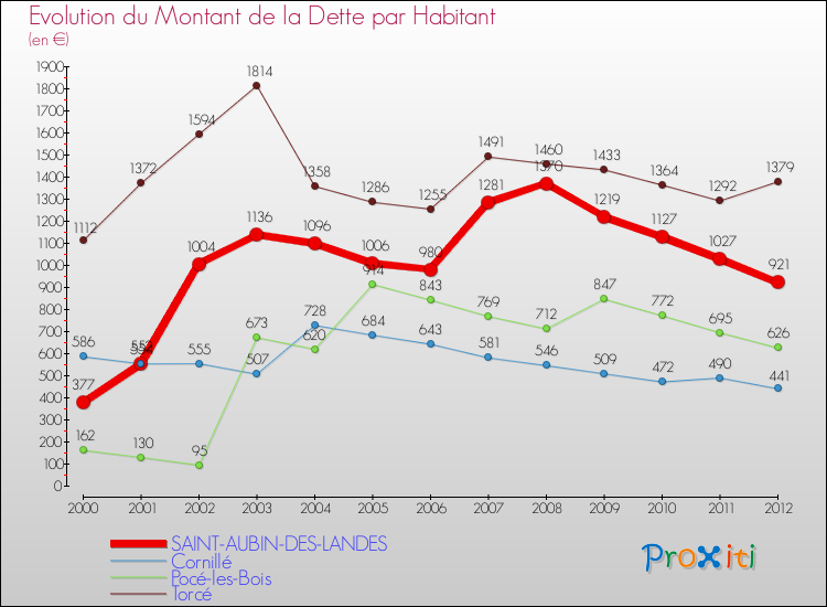 Evolution de la dette par habitant pour la commune de SAINT-AUBIN-DES-LANDES et les communes proches de 2000 à 2012 Comparaison de la dette par habitant pour SAINT-AUBIN-DES-LANDES et les communes voisines de 2000 à 2012