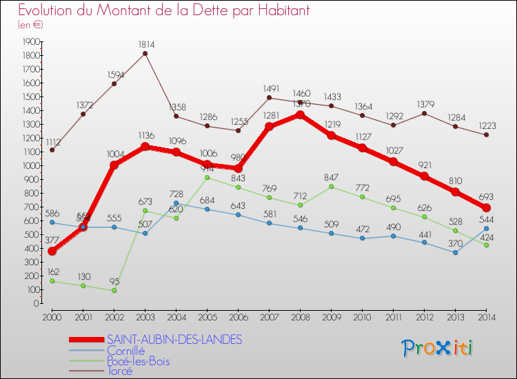 Evolution de la dette par habitant pour la commune de SAINT-AUBIN-DES-LANDES et les communes proches de 2000 à 2014 Comparaison de la dette par habitant pour SAINT-AUBIN-DES-LANDES et les communes voisines de 2000 à 2014