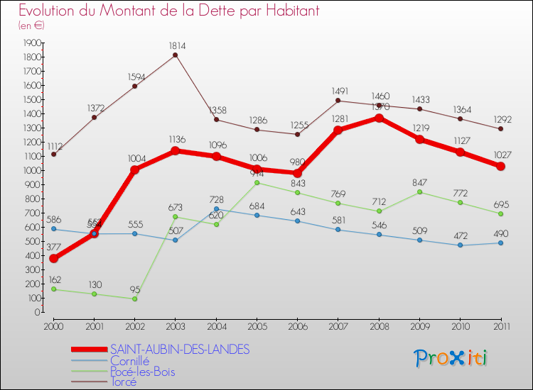 Evolution de la dette par habitant pour la commune de SAINT-AUBIN-DES-LANDES et les communes proches Comparaison de la dette par habitant pour SAINT-AUBIN-DES-LANDES et les communes voisines