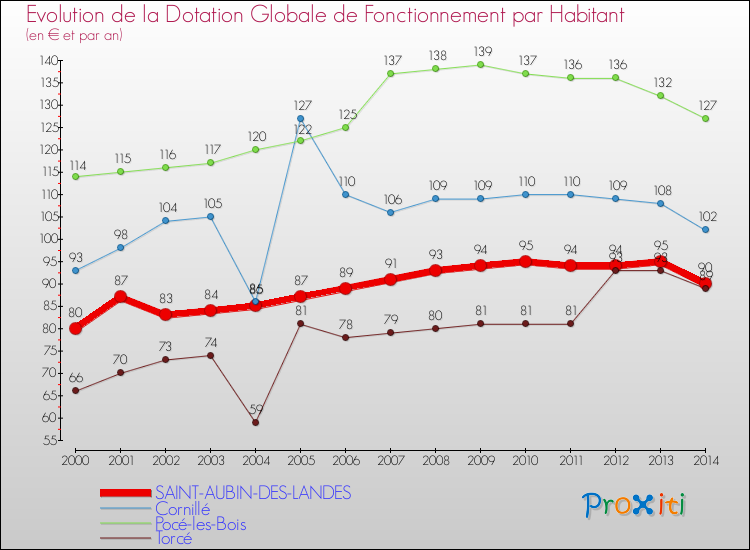 Evolution et montant de la dotation globale de fonctionnement par Habitant pour SAINT-AUBIN-DES-LANDES et les communes proches de 2000 à 2014. Comparaison des dotations globales de fonctionnement par habitant pour SAINT-AUBIN-DES-LANDES et les communes voisines de 2000 à 2014.