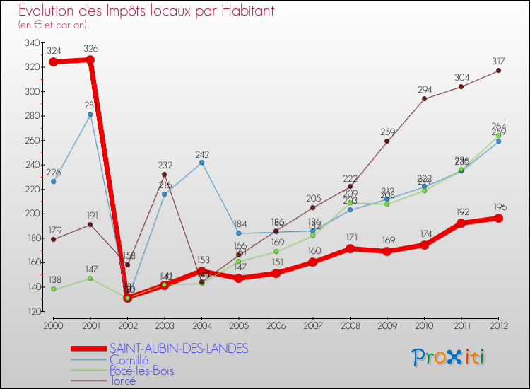 Evolution et montant des impôts locaux par Habitant pour SAINT-AUBIN-DES-LANDES et les communes proches Comparaison des impôts locaux par habitant pour SAINT-AUBIN-DES-LANDES et les communes voisines