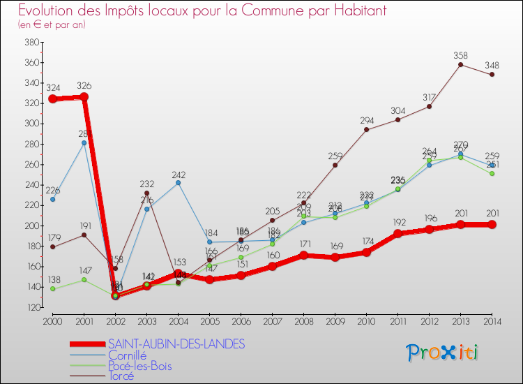 Evolution et montant des impôts locaux par Habitant pour SAINT-AUBIN-DES-LANDES et les communes proches de 2000 à 2014 Comparaison des impôts locaux par habitant pour SAINT-AUBIN-DES-LANDES et les communes voisines de 2000 à 2014