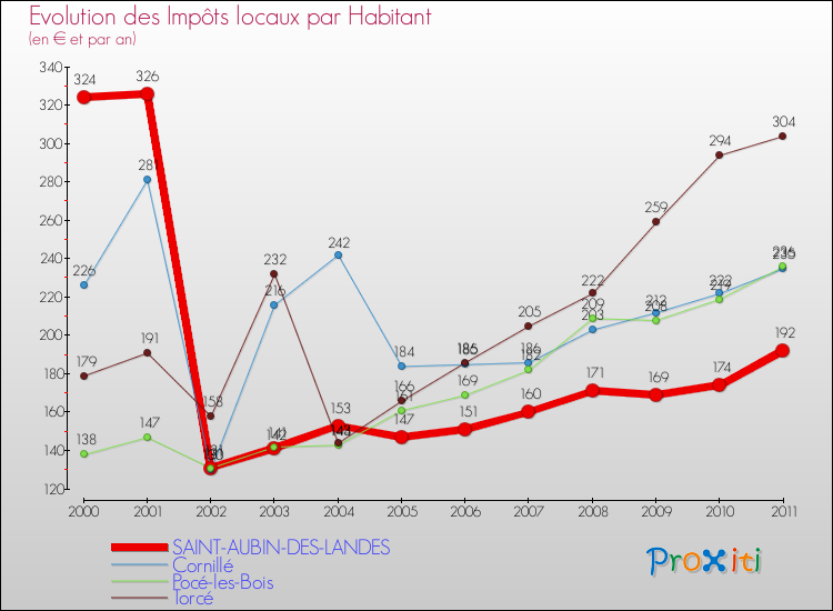 Evolution et montant des impôts locaux par Habitant pour SAINT-AUBIN-DES-LANDES et les communes proches Comparaison des impôts locaux par habitant pour SAINT-AUBIN-DES-LANDES et les communes voisines