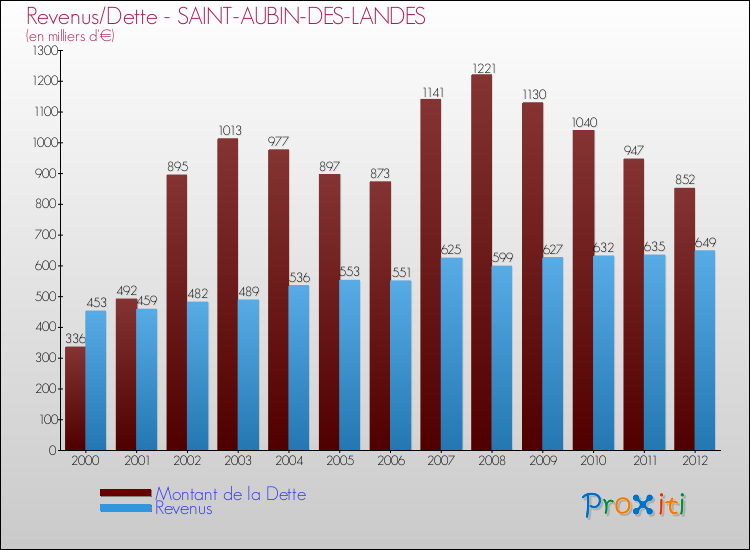 Evolution comparée de la dette et des revenus pour la commune de SAINT-AUBIN-DES-LANDES de 2000 à 2012 Comparaison de la dette et des revenus pour SAINT-AUBIN-DES-LANDES de 2000 à 2012