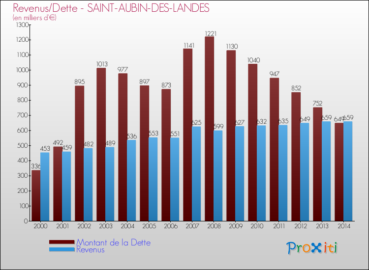 Evolution comparée de la dette et des revenus pour la commune de SAINT-AUBIN-DES-LANDES de 2000 à 2014 Comparaison de la dette et des revenus pour SAINT-AUBIN-DES-LANDES de 2000 à 2014