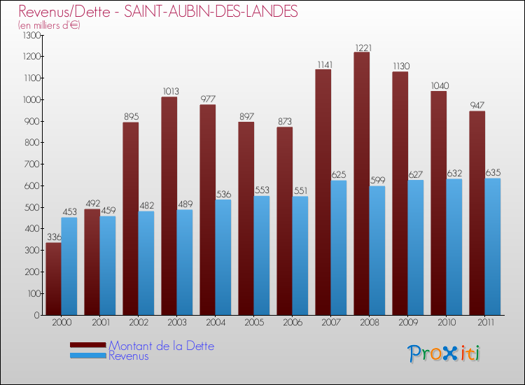 Evolution comparée de la dette et des revenus pour la commune de SAINT-AUBIN-DES-LANDES de 2000 à 2011 Comparaison de la dette et des revenus pour SAINT-AUBIN-DES-LANDES de 2000 à 2011