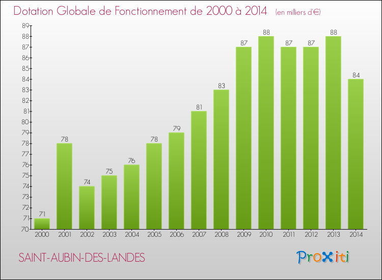 Evolution du montant de la Dotation Globale de Fonctionnement pour la commune de SAINT-AUBIN-DES-LANDES de 2000 à 2014 Evolution du montant de la Dotation Globale de Fonctionnement pour SAINT-AUBIN-DES-LANDES de 2000 à 2014